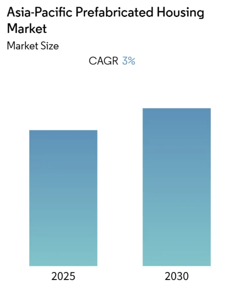 Asia-Pacific Prefabricated Housing Market Summary